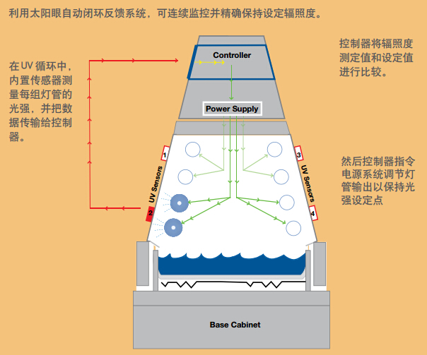 辐照度控制功能