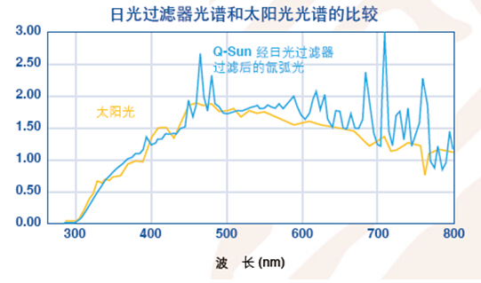 日光过滤后与太阳光光谱的比较