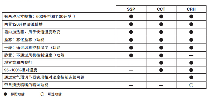 Q-FOG盐雾腐蚀试验箱型号对比