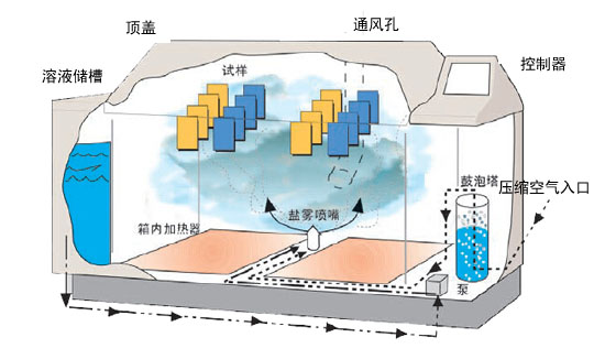 SSP盐雾老化试验箱的的精准雾化测试功能