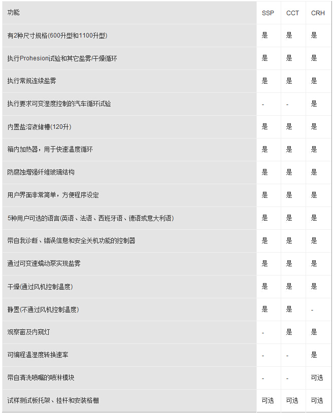 各个型号盐雾老化试验箱功能对比