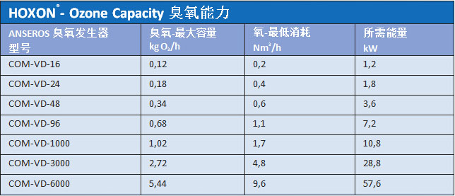 HOXON臭氧处理能力