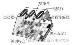 平板氙灯试验箱示意图