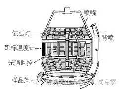 图4 旋转氙灯试验箱示意图
