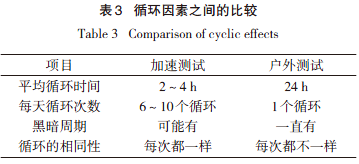 循环因素的比较