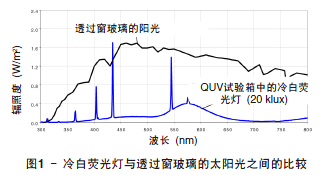 荧光灯与太阳光的比较