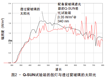 氙灯光谱与太阳光的比较