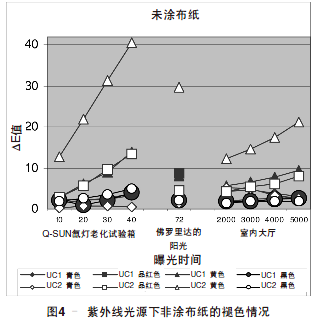 未涂布纸的褪色情况