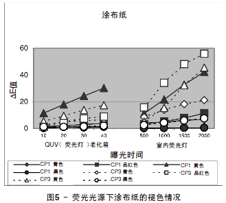 涂布纸曝光时间