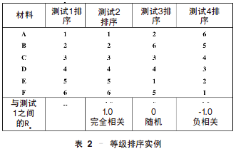 等级排序实例