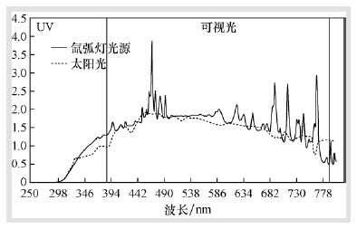 装有灯泡过滤玻璃的氙弧灯和太阳光