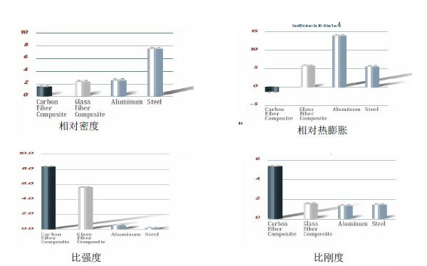 CFRP与GFRP、钢、铝的性能比较