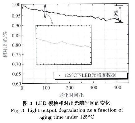 图3LED模块相对出光的时间的变化