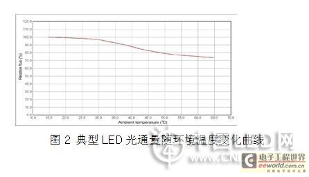 光通量随环境温度变化曲线