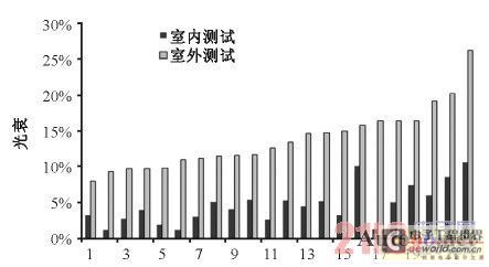  路灯实验室环境与户外场地环境测试的光衰对比
