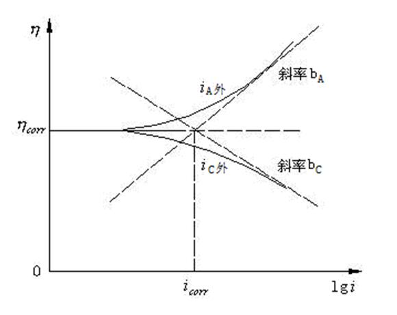 Tafel曲线