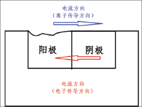 电偶腐蚀