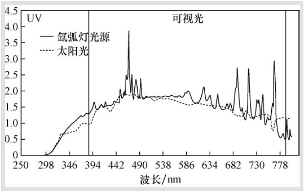 装有灯泡过滤玻璃的氙弧灯和太阳光