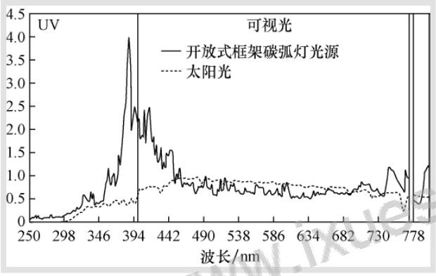 开放式框架的碳弧灯和太阳光