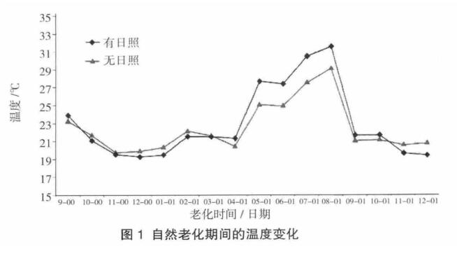 自然老化期间温度变化