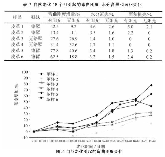 自然老化引起的弯曲刚度变化