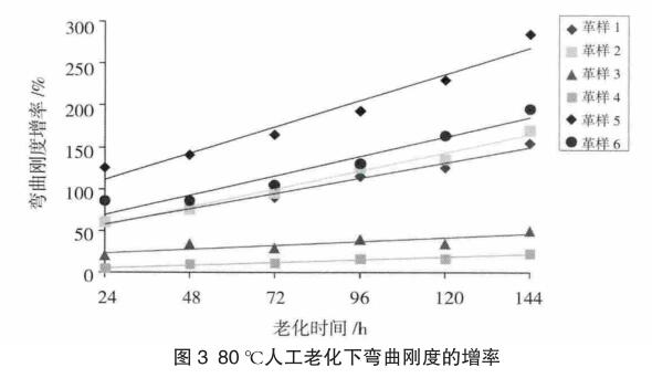 较高温度下变化率