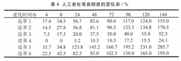  人工老化弯曲刚度的变化率