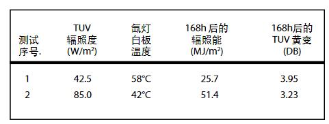 在风冷氙灯试验箱中温度的影响