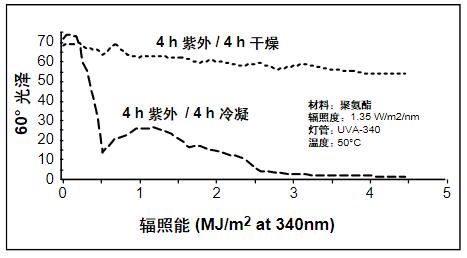 潮湿对聚氨酯涂层失光的影响