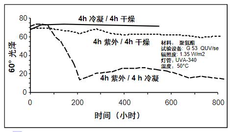 潮湿和紫外光照共同作用