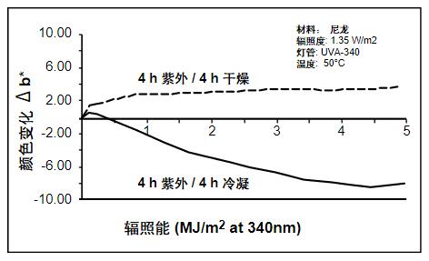 因为潮湿的影响，显示了不同的老化类型。
