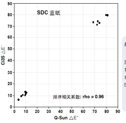 SDC 蓝纸