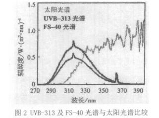 UVB313及FS-40光谱与太阳光光谱比较