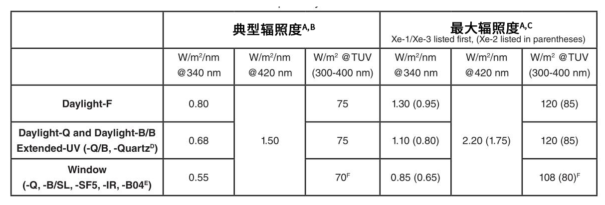 q-sun各种滤光片