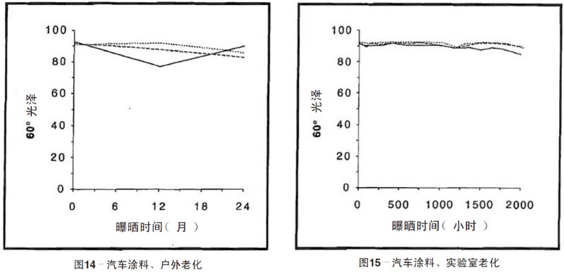 汽车涂料自然老化，实验室加速老化测试结果
