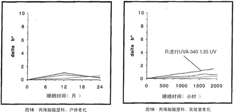丙烯酸塑料片材自然老化，实验室紫外加速老化测试结果