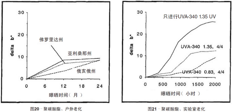 聚碳酸酯片材自然老化，实验室紫外老化加速测试结果
