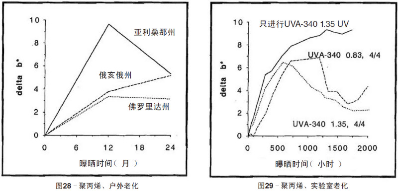 聚丙烯片材自然老化，实验室紫外加速老化测试结果