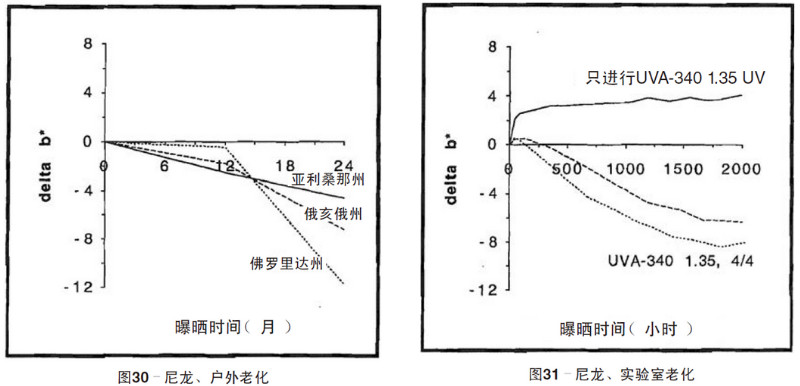 尼龙片材自然老化，实验室紫外加速老化测试结果